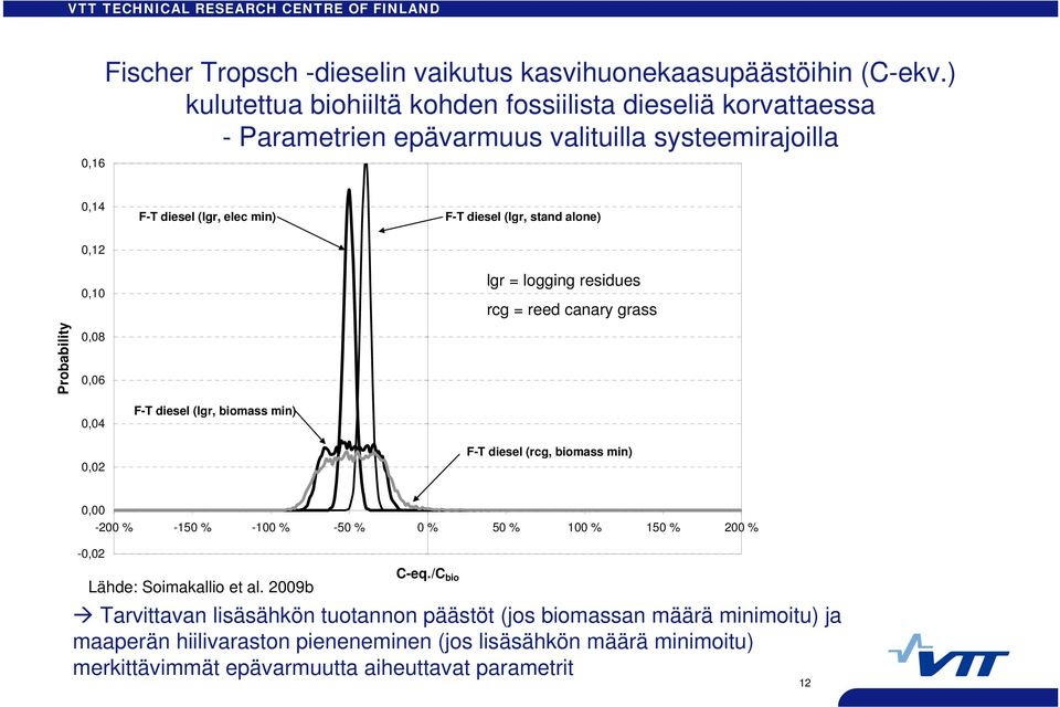 alone) 0,12 0,10 lgr = logging residues rcg = reed canary grass Probability 0,08 0,06 0,04 F-T diesel (lgr, biomass min) 0,02 F-T diesel (rcg, biomass min) 0,00-200 % -150 %