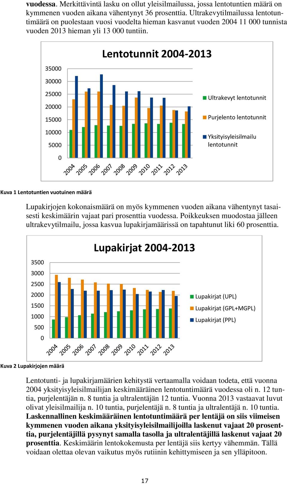 35000 Lentotunnit 2004-2013 30000 25000 20000 15000 10000 5000 Ultrakevyt lentotunnit Purjelento lentotunnit Yksityisyleisilmailu lentotunnit 0 Kuva 1 Lentotuntien vuotuinen määrä Lupakirjojen