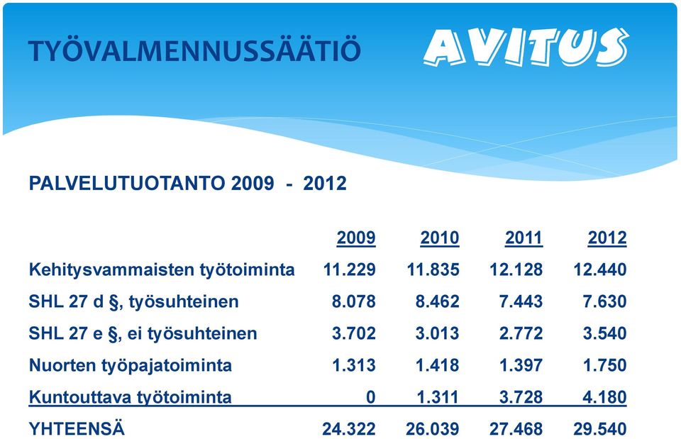 630 SHL 27 e, ei työsuhteinen 3.702 3.013 2.772 3.540 Nuorten työpajatoiminta 1.313 1.