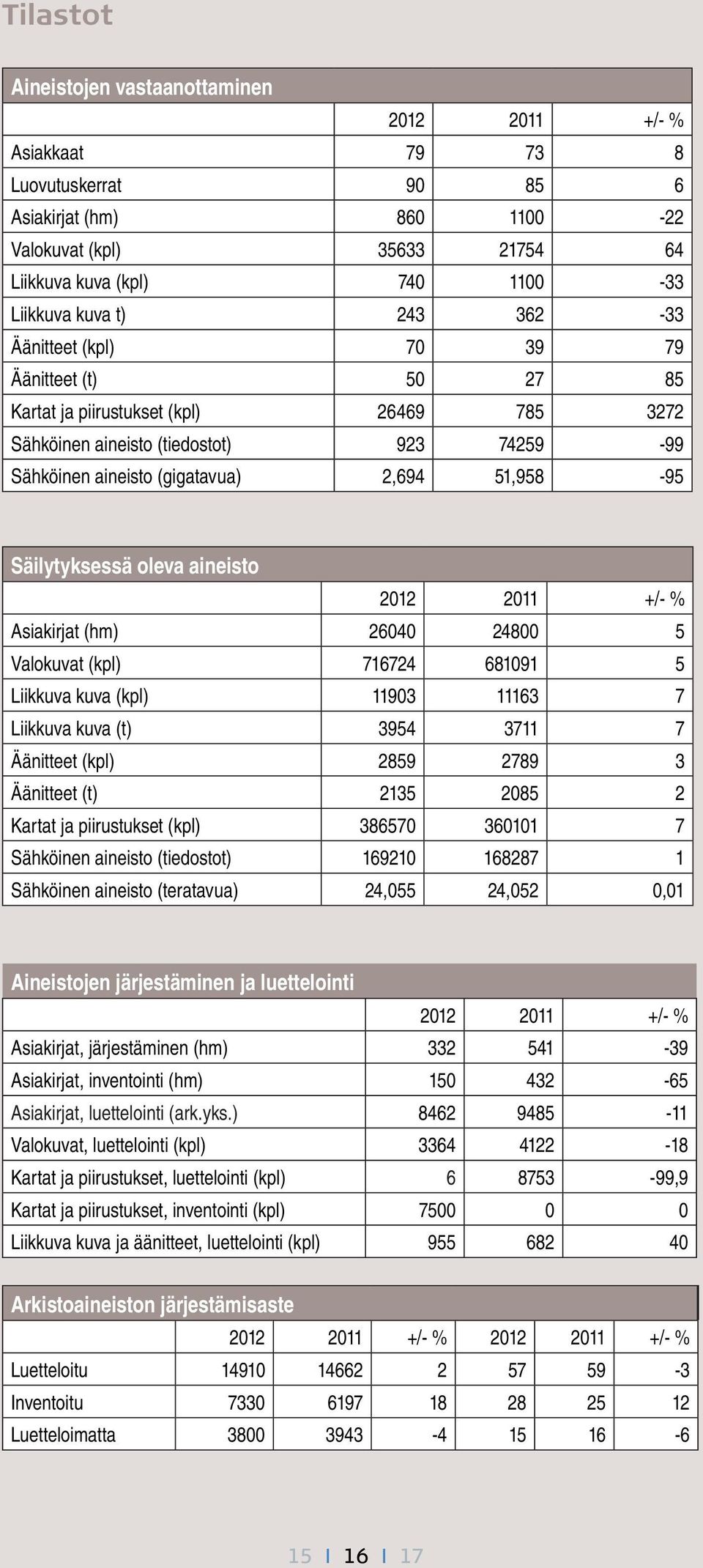 Säilytyksessä oleva aineisto 2012 2011 +/- % Asiakirjat (hm) 26040 24800 5 Valokuvat (kpl) 716724 681091 5 Liikkuva kuva (kpl) 11903 11163 7 Liikkuva kuva (t) 3954 3711 7 Äänitteet (kpl) 2859 2789 3