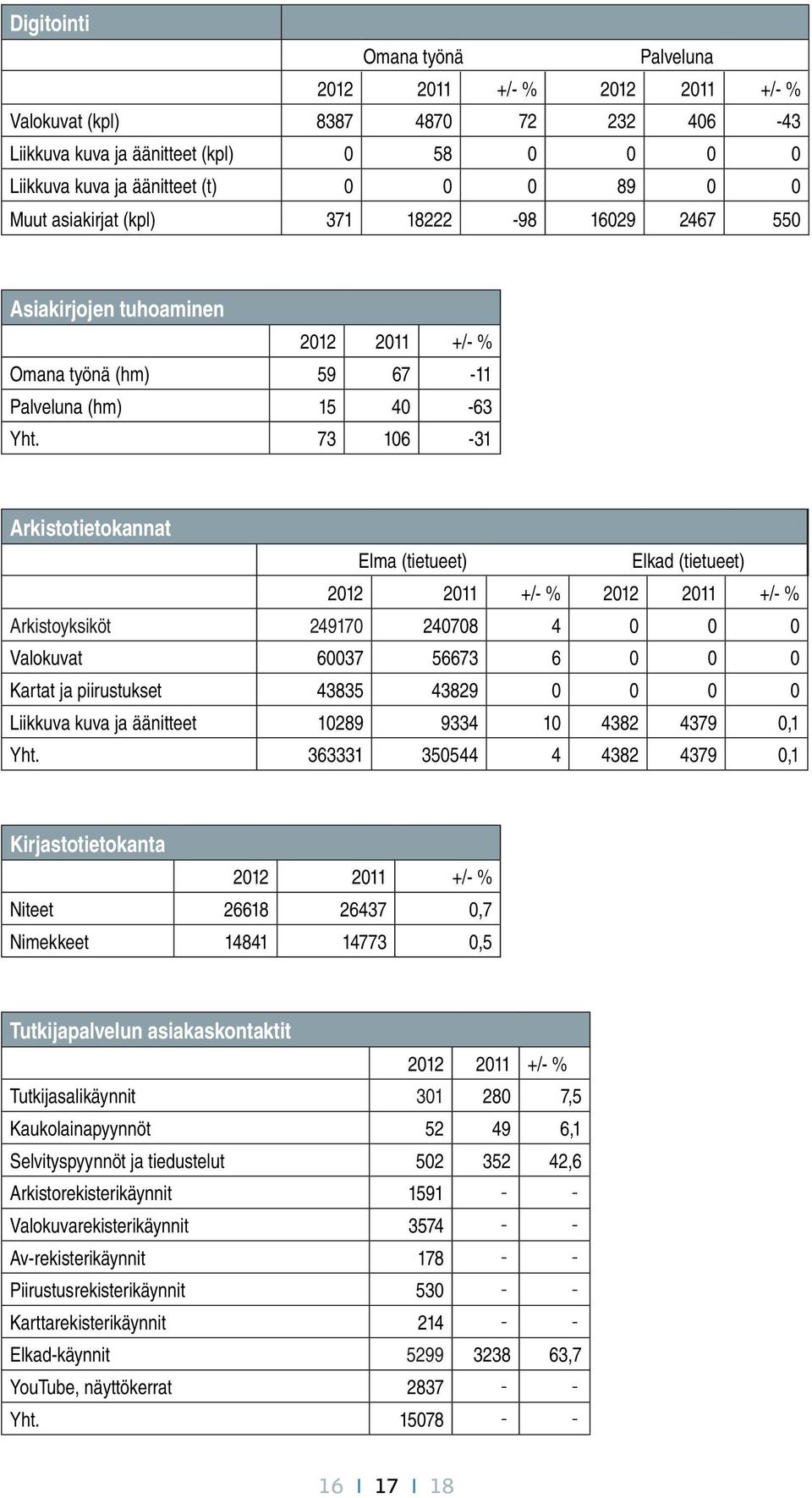 73 106-31 Arkistotietokannat Elma (tietueet) Elkad (tietueet) 2012 2011 +/- % 2012 2011 +/- % Arkistoyksiköt 249170 240708 4 0 0 0 Valokuvat 60037 56673 6 0 0 0 Kartat ja piirustukset 43835 43829 0 0