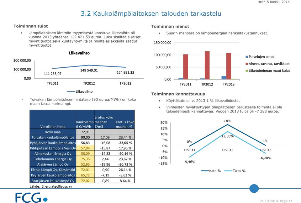 150 000,00 200 000,00 100 000,00 0,00 Liikevaihto 111 255,07 148 549,01 124 991,33 TP2011 TP2012 TP2013 100 000,00 50 000,00 0,00 TP2011 TP2012 TP2013 Palvelujen ostot Aineet, tavarat, tarvikkeet