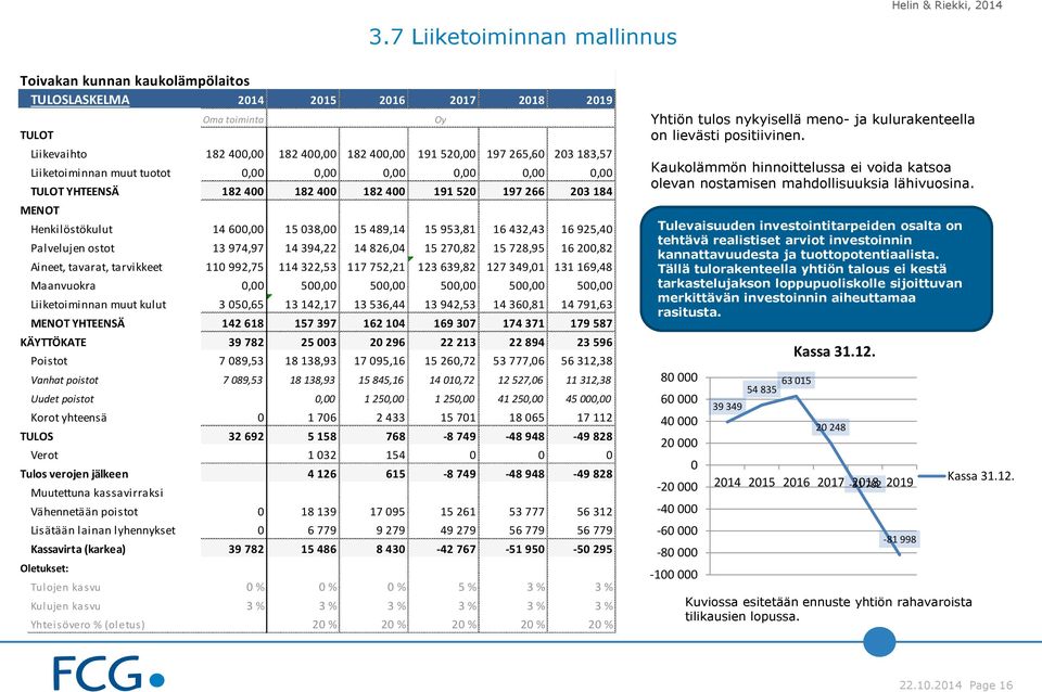 Liikevaihto 182 400,00 182 400,00 182 400,00 191 520,00 197 265,60 203 183,57 Liiketoiminnan muut tuotot 0,00 0,00 0,00 0,00 0,00 0,00 Kaukolämmön hinnoittelussa ei voida katsoa olevan nostamisen