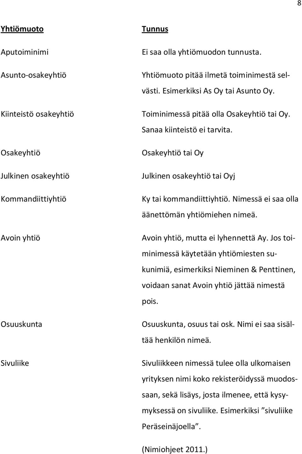 Osakeyhtiö tai Oy Julkinen osakeyhtiö tai Oyj Ky tai kommandiittiyhtiö. Nimessä ei saa olla äänettömän yhtiömiehen nimeä. Avoin yhtiö, mutta ei lyhennettä Ay.