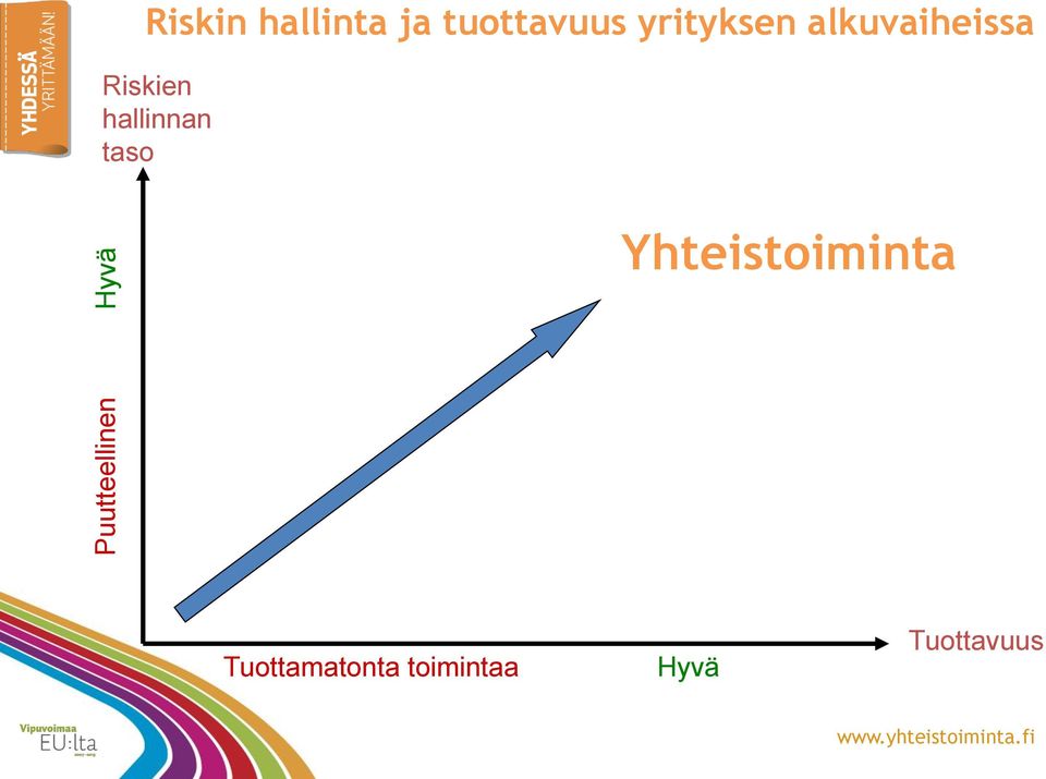 Riskien hallinnan taso Yhteistoiminta