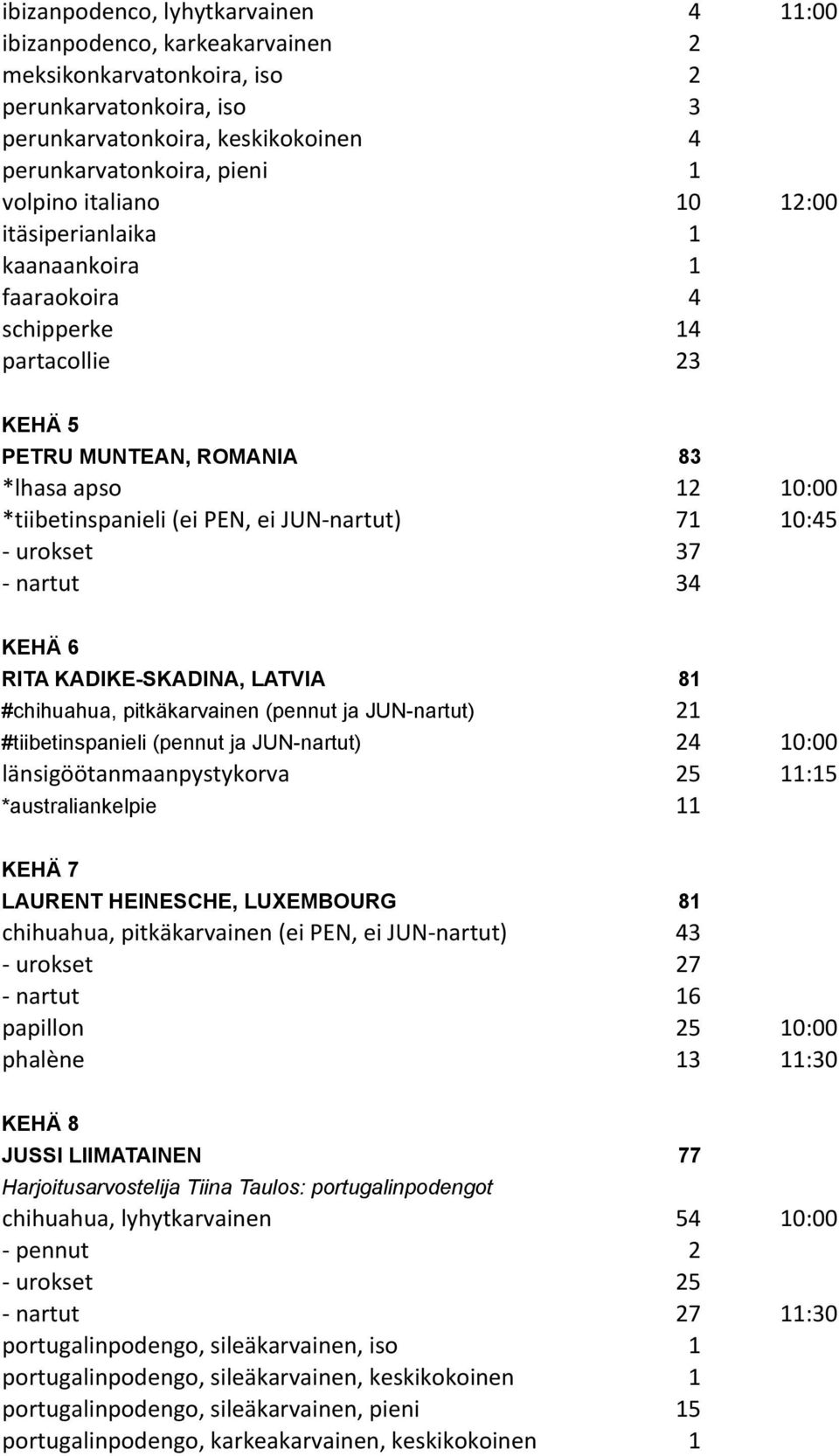 10:45 - urokset 37 - nartut 34 KEHÄ 6 RITA KADIKE-SKADINA, LATVIA 81 #chihuahua, pitkäkarvainen (pennut ja JUN-nartut) 21 #tiibetinspanieli (pennut ja JUN-nartut) 24 10:00 länsigöötanmaanpystykorva