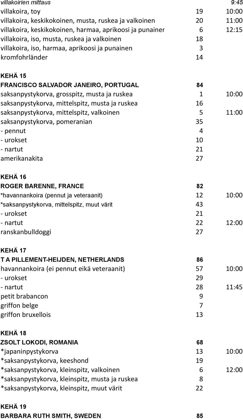 saksanpystykorva, mittelspitz, musta ja ruskea 16 saksanpystykorva, mittelspitz, valkoinen 5 11:00 saksanpystykorva, pomeranian 35 - pennut 4 - urokset 10 - nartut 21 amerikanakita 27 KEHÄ 16 ROGER