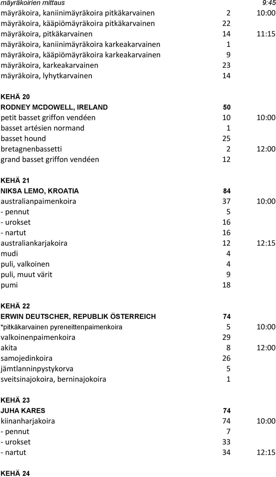 basset artésien normand 1 basset hound 25 bretagnenbassetti 2 12:00 grand basset griffon vendéen 12 KEHÄ 21 NIKSA LEMO, KROATIA 84 australianpaimenkoira 37 10:00 - pennut 5 - urokset 16 - nartut 16