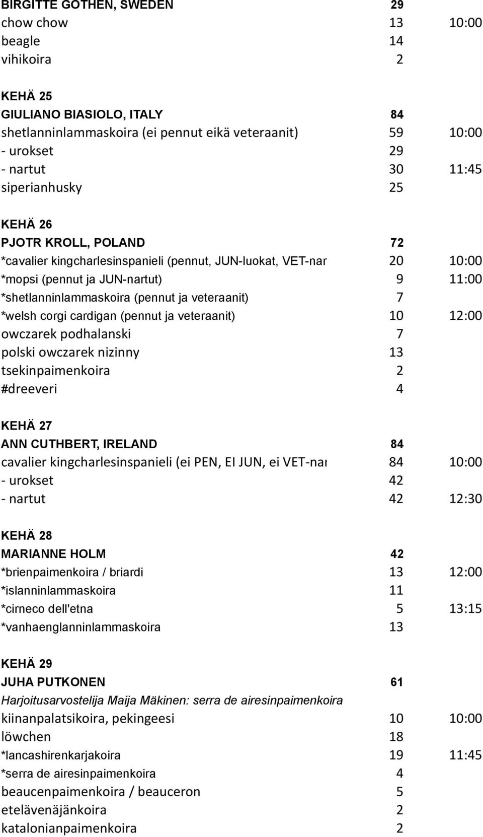 veteraanit) 7 *welsh corgi cardigan (pennut ja veteraanit) 10 12:00 owczarek podhalanski 7 polski owczarek nizinny 13 tsekinpaimenkoira 2 #dreeveri 4 KEHÄ 27 ANN CUTHBERT, IRELAND 84 cavalier