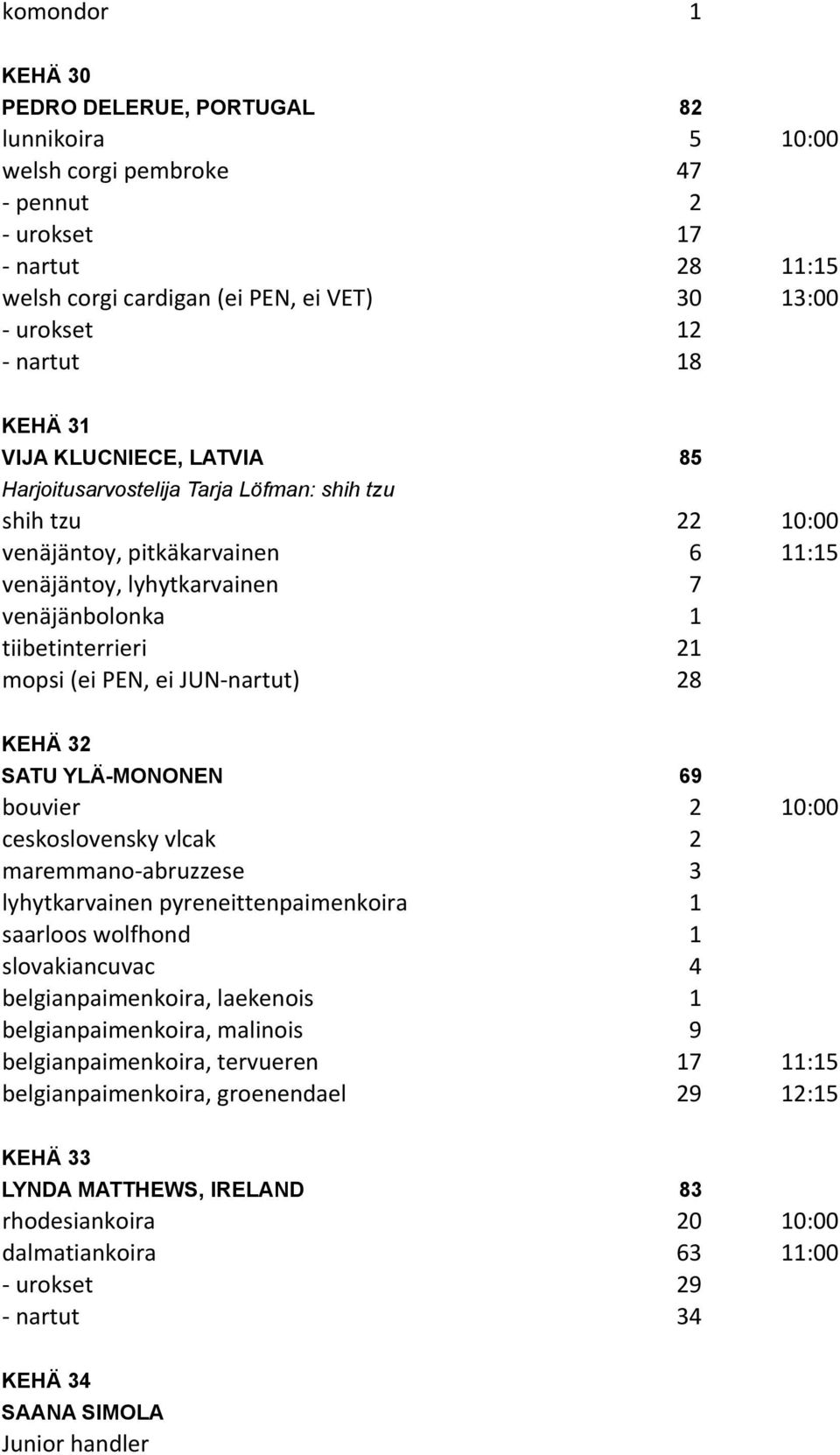 mopsi (ei PEN, ei JUN- nartut) 28 KEHÄ 32 SATU YLÄ-MONONEN 69 bouvier 2 10:00 ceskoslovensky vlcak 2 maremmano- abruzzese 3 lyhytkarvainen pyreneittenpaimenkoira 1 saarloos wolfhond 1 slovakiancuvac