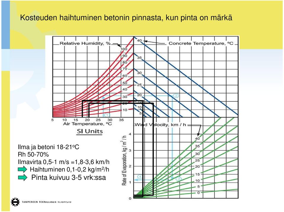 50-70% Ilmavirta 0,5-1 m/s =1,8-3,6 km/h