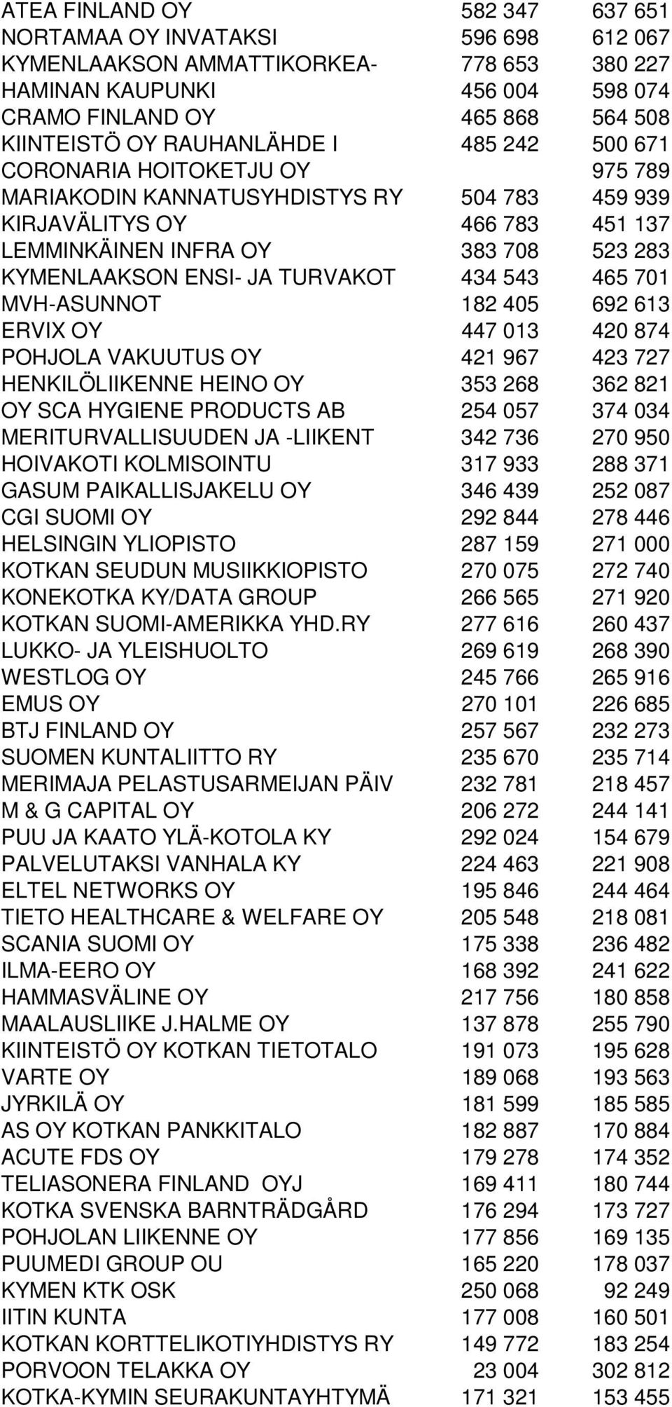 JA TURVAKOT 434 543 465 701 MVH-ASUNNOT 182 405 692 613 ERVIX OY 447 013 420 874 POHJOLA VAKUUTUS OY 421 967 423 727 HENKILÖLIIKENNE HEINO OY 353 268 362 821 OY SCA HYGIENE PRODUCTS AB 254 057 374