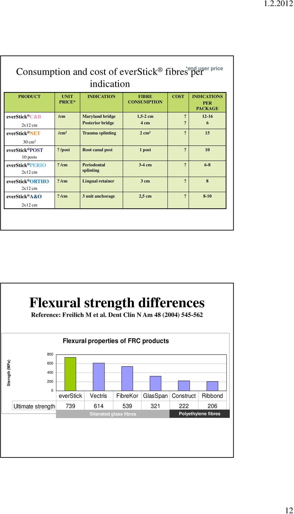 6-8 everstick ORTHO everstick A&O? /cm Lingual retainer 3 cm? 8? /cm 3 unit anchorage 2,5 cm? 8-10 Flexural strength differences Reference: Freilich M et al.