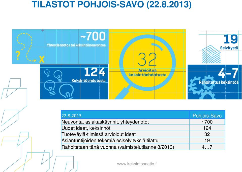 2013 Pohjois-Savo Neuvonta, asiakaskäynnit, yhteydenotot ~700 Uudet