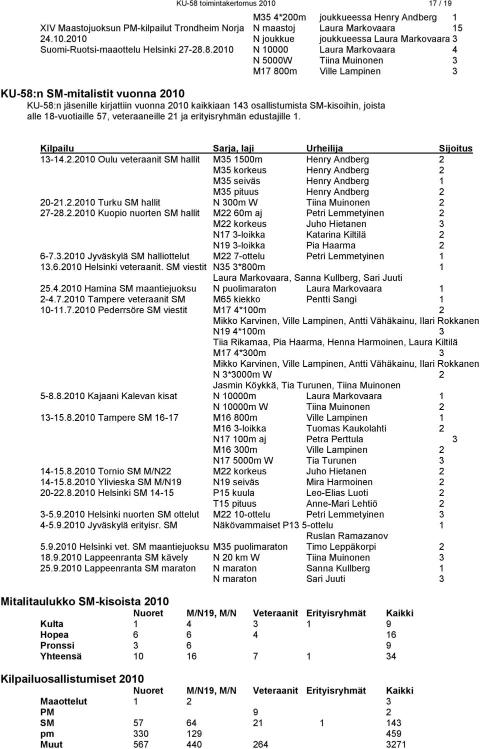 SM-kisoihin, joista alle 18-vuotiaille 57, veteraaneille 21