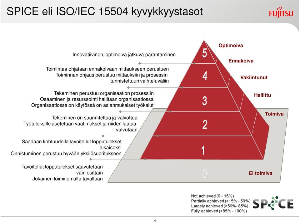 työkalut Tekeminen on suunniteltua ja valvottua Työtuloksille asetetaan vaatimukset ja niiden laatua valvotaan Ennakoiva Vakiintunut Hallittu Toimiva Saadaan kohtuudella tavoitellut