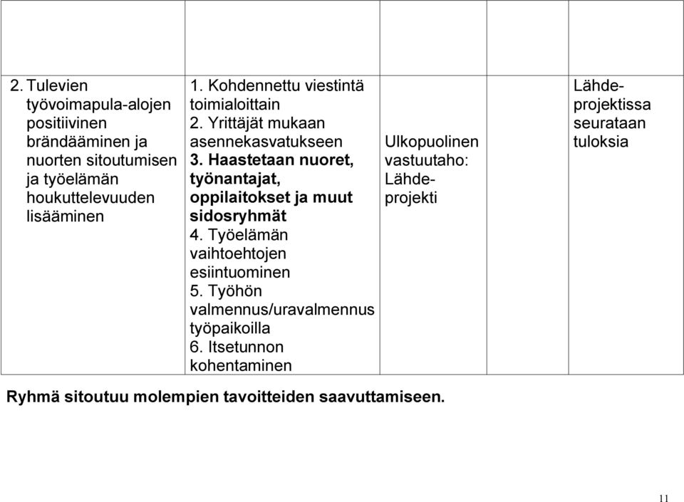 Haastetaan nuoret, työnantajat, oppilaitokset ja muut sidosryhmät 4. Työelämän vaihtoehtojen esiintuominen 5.