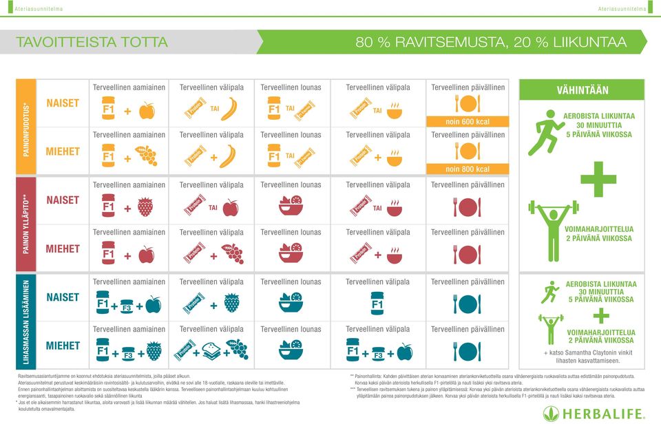 Protein+ noin 600 kcal Terveellinen päivällinen noin 800 kcal VÄHINTÄÄN AEROBISTA LIIKUNTAA 30 MINUUTTIA 5 PÄIVÄNÄ VIIKOSSA Terveellinen aamiainen Terveellinen välipala Terveellinen lounas