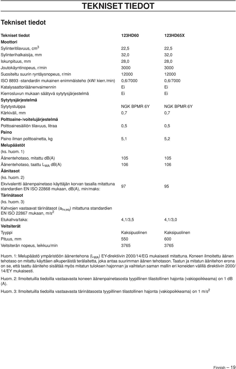 /min) 0,6/7000 0,6/7000 Katalysaattoriäänenvaimennin Ei Ei Kierrosluvun mukaan säätyvä sytytysjärjestelmä Ei Ei Sytytysjärjestelmä Sytytystulppa NGK BPMR 6Y NGK BPMR 6Y Kärkiväli, mm 0,7 0,7