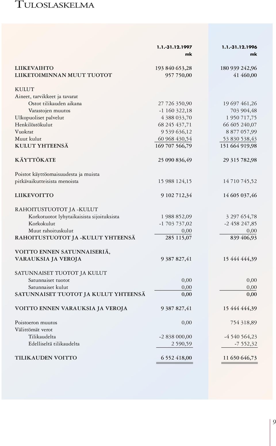 1996 LIIKEVAIHTO 193 840 653,28 180 939 242,96 LIIKETOIMINNAN MUUT TUOTOT 957 750,00 41 460,00 KULUT Aineet, tarvikkeet ja tavarat Ostot tilikauden aikana 27 726 350,90 19 697 461,26 Varastojen