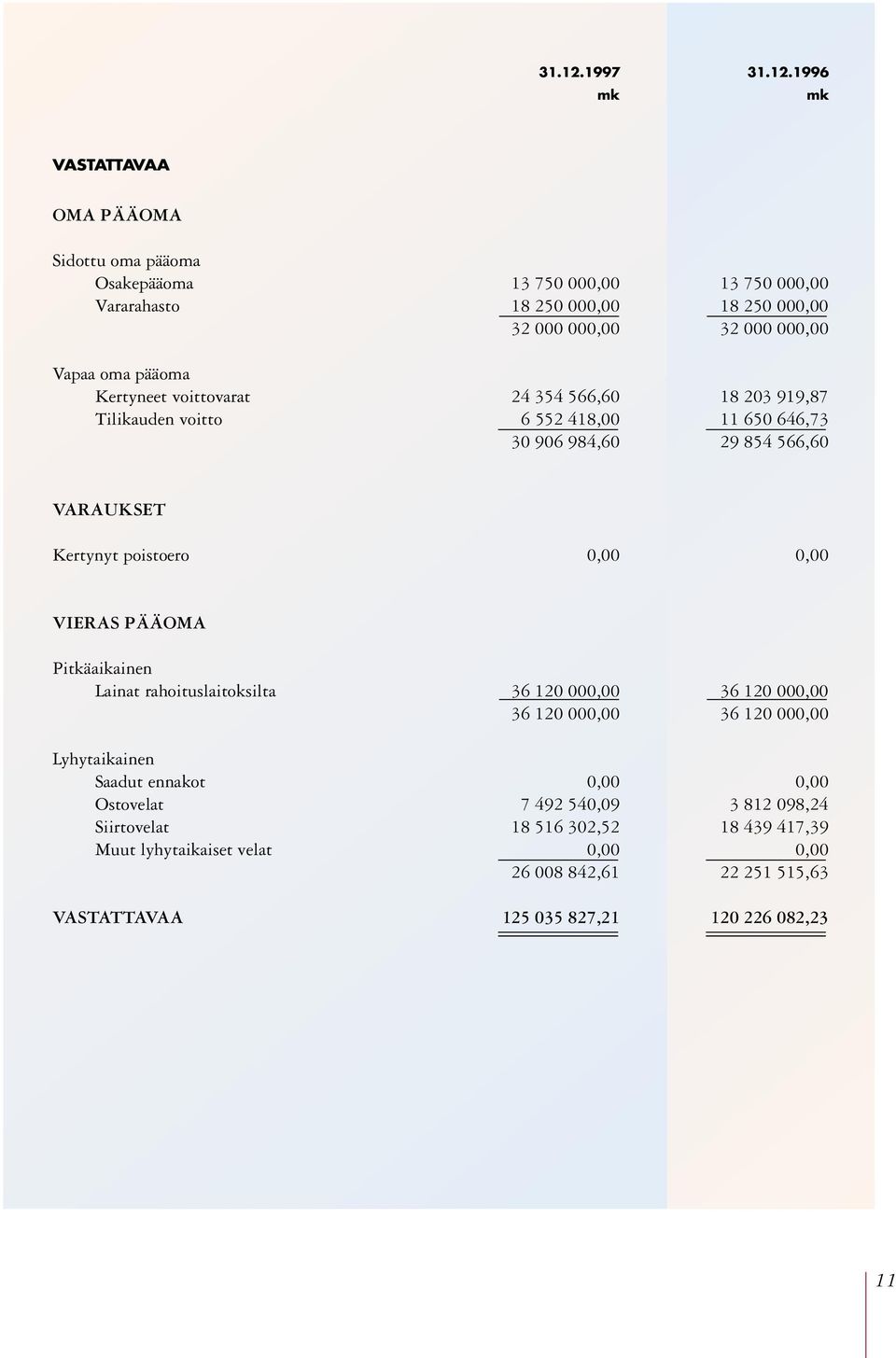 pääoma Kertyneet voittovarat 24 354 566,60 18 203 919,87 Tilikauden voitto 6 552 418,00 11 650 646,73 30 906 984,60 29 854 566,60 VARAUKSET Kertynyt poistoero 0,00 0,00