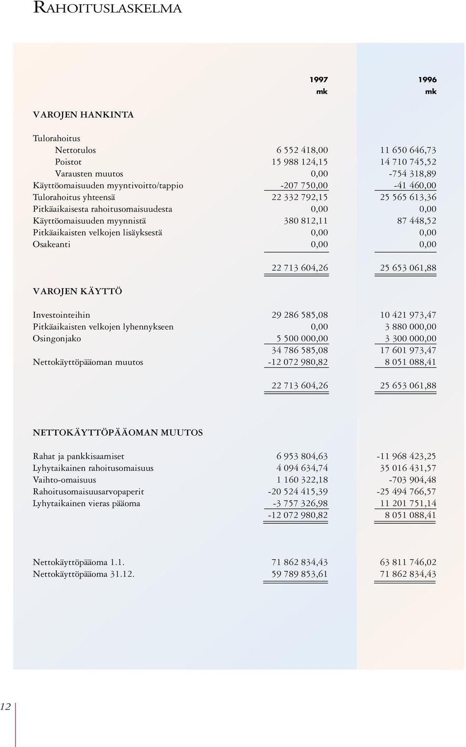 Pitkäaikaisten velkojen lisäyksestä 0,00 0,00 Osakeanti 0,00 0,00 VAROJEN KÄYTTÖ 22 713 604,26 25 653 061,88 Investointeihin 29 286 585,08 10 421 973,47 Pitkäaikaisten velkojen lyhennykseen 0,00 3