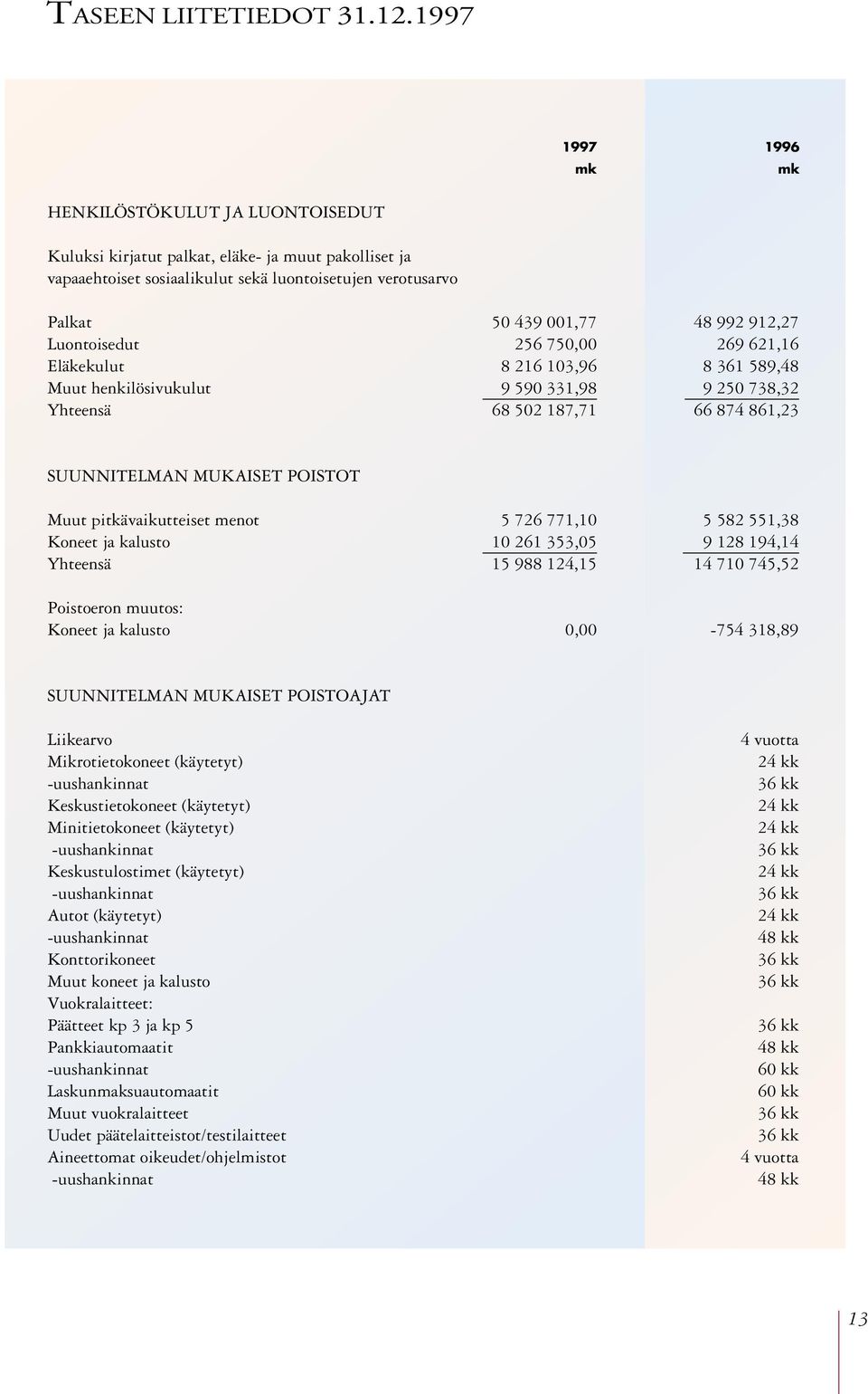 Luontoisedut 256 750,00 269 621,16 Eläkekulut 8 216 103,96 8 361 589,48 Muut henkilösivukulut 9 590 331,98 9 250 738,32 Yhteensä 68 502 187,71 66 874 861,23 SUUNNITELMAN MUKAISET POISTOT Muut