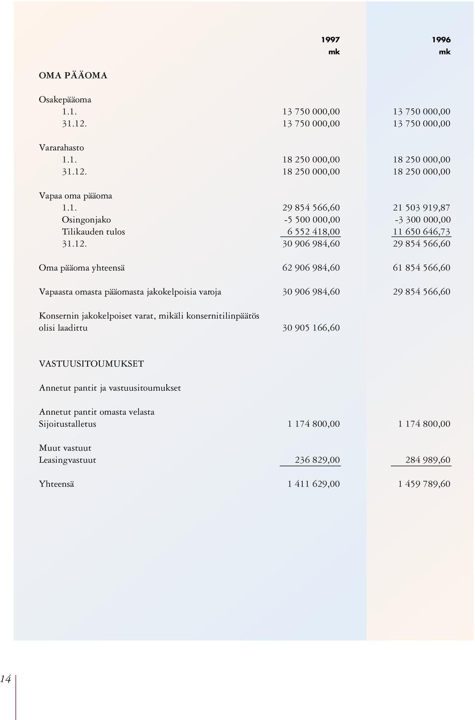 30 906 984,60 29 854 566,60 Oma pääoma yhteensä 62 906 984,60 61 854 566,60 Vapaasta omasta pääomasta jakokelpoisia varoja 30 906 984,60 29 854 566,60 Konsernin jakokelpoiset varat, mikäli