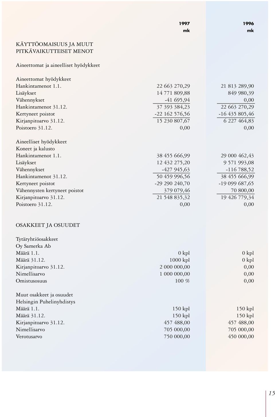 1. 38 455 666,99 29 000 462,43 Lisäykset 12 432 275,20 9 571 993,08 Vähennykset -427 945,63-116 788,52 Hankintamenot 31.12. 50 459 996,56 38 455 666,99 Kertyneet poistot -29 290 240,70-19 099 687,65 Vähennysten kertyneet poistot 379 079,46 70 800,00 Kirjanpitoarvo 31.