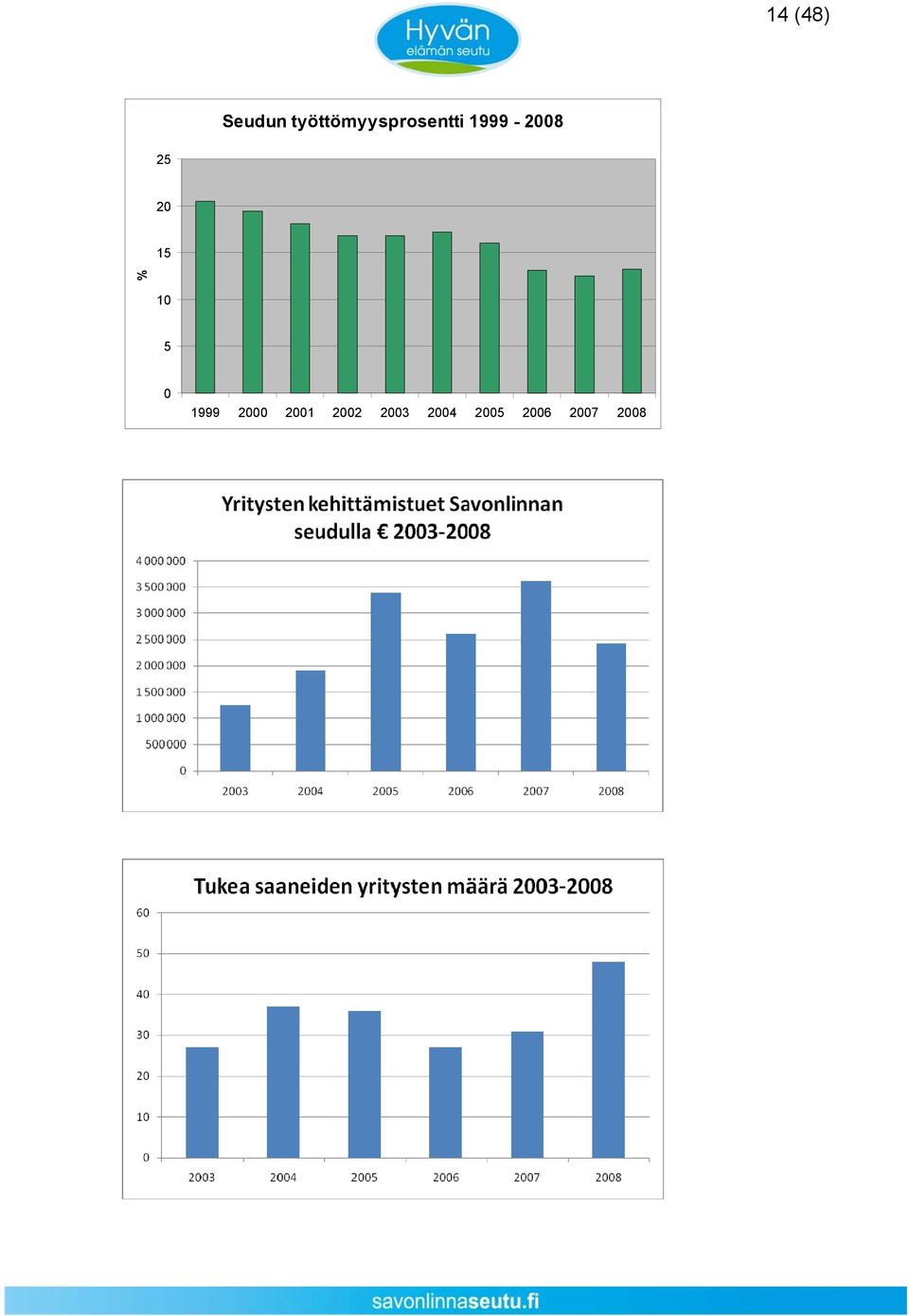 1999-2008 25 20 15 % 10 5 0