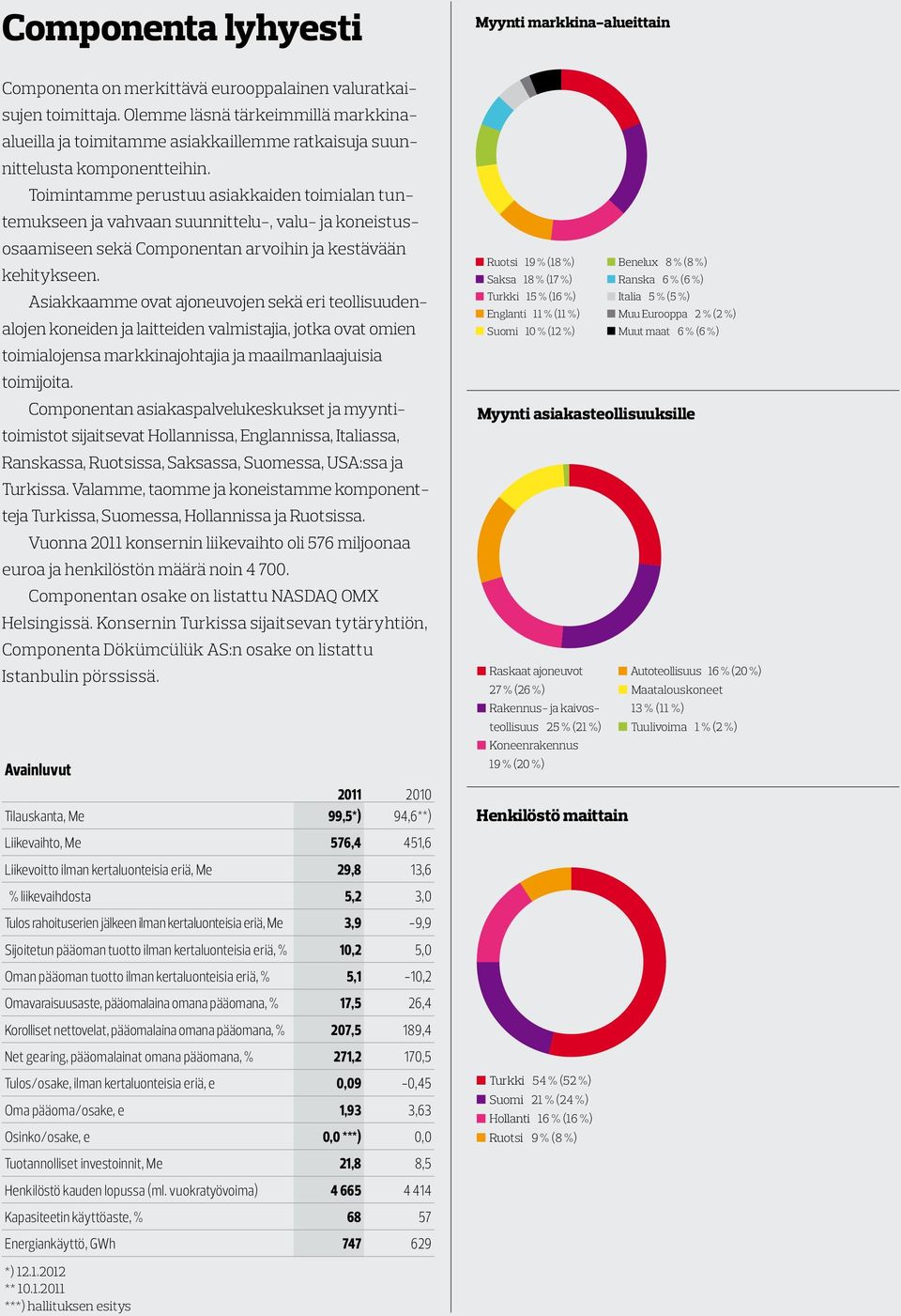 Toimintamme perustuu asiakkaiden toimialan tuntemukseen ja vahvaan suunnittelu-, valu- ja koneistusosaamiseen sekä Componentan arvoihin ja kestävään kehitykseen.