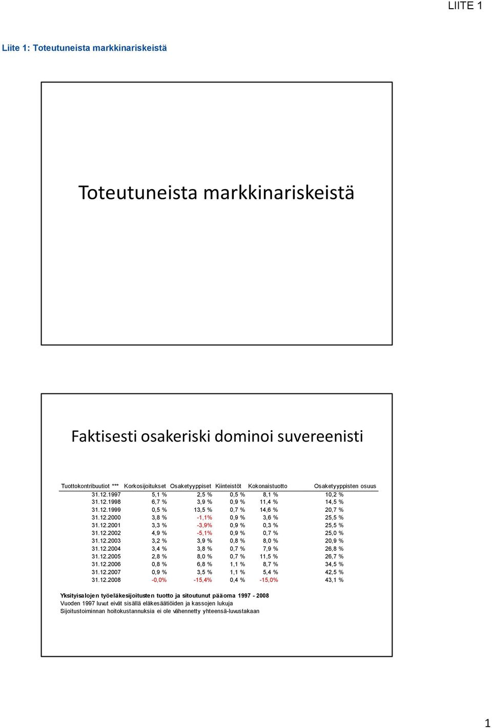 12.2001 3,3 % -3,9% 0,9 % 0,3 % 25,5 % 31.12.2002 4,9 % -5,1% 0,9 % 0,7 % 25,0 % 31.12.2003 3,2 % 3,9 % 0,8 % 8,0 % 20,9 % 31.12.2004 3,4 % 3,8 % 0,7 % 7,9 % 26,8 % 31.12.2005 2,8 % 8,0 % 0,7 % 11,5 % 26,7 % 31.