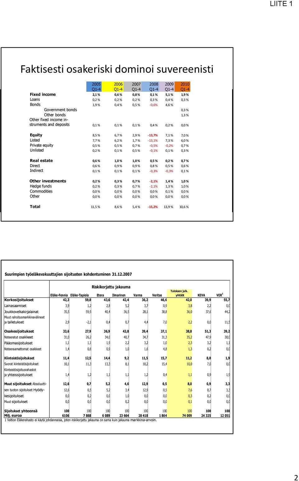 % Listed 7,7 % 6,2 % 1,7 % 13,1% 7,3 % 6,0 % Private equity 0,5 % 0,5 % 0,7 % 0,5% 0,2% 0,7 % Unlisted 0,2 % 0,1 % 0,5 % 0,1% 0,1 % 0,3 % Real estate 0,6 % 1,0 % 1,0 % 0,5 % 0,2 % 0,7 % Direct 0,6 %