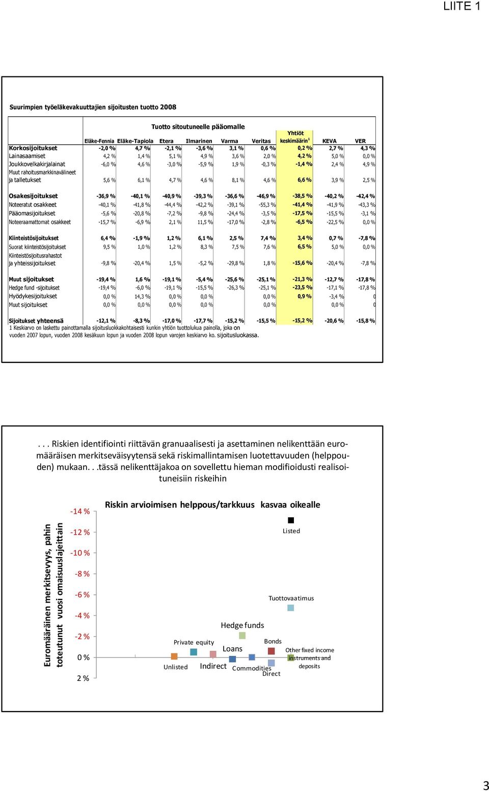 6,1 % 5,1 % -3,0 % 4,7 % 4,9 % -5,9 % 4,6 % 3,6 % 1,9 % 8,1 % 2,0 % -0,3 % 4,6 % Yhtiöt keskimäärin 1 0,2 % 4,2 % -1,4 % 6,6 % KEVA 2,7 % 5,0 % 2,4 % 3,9 % VER 4,3 % 0,0 % 4,9 % 2,5 %