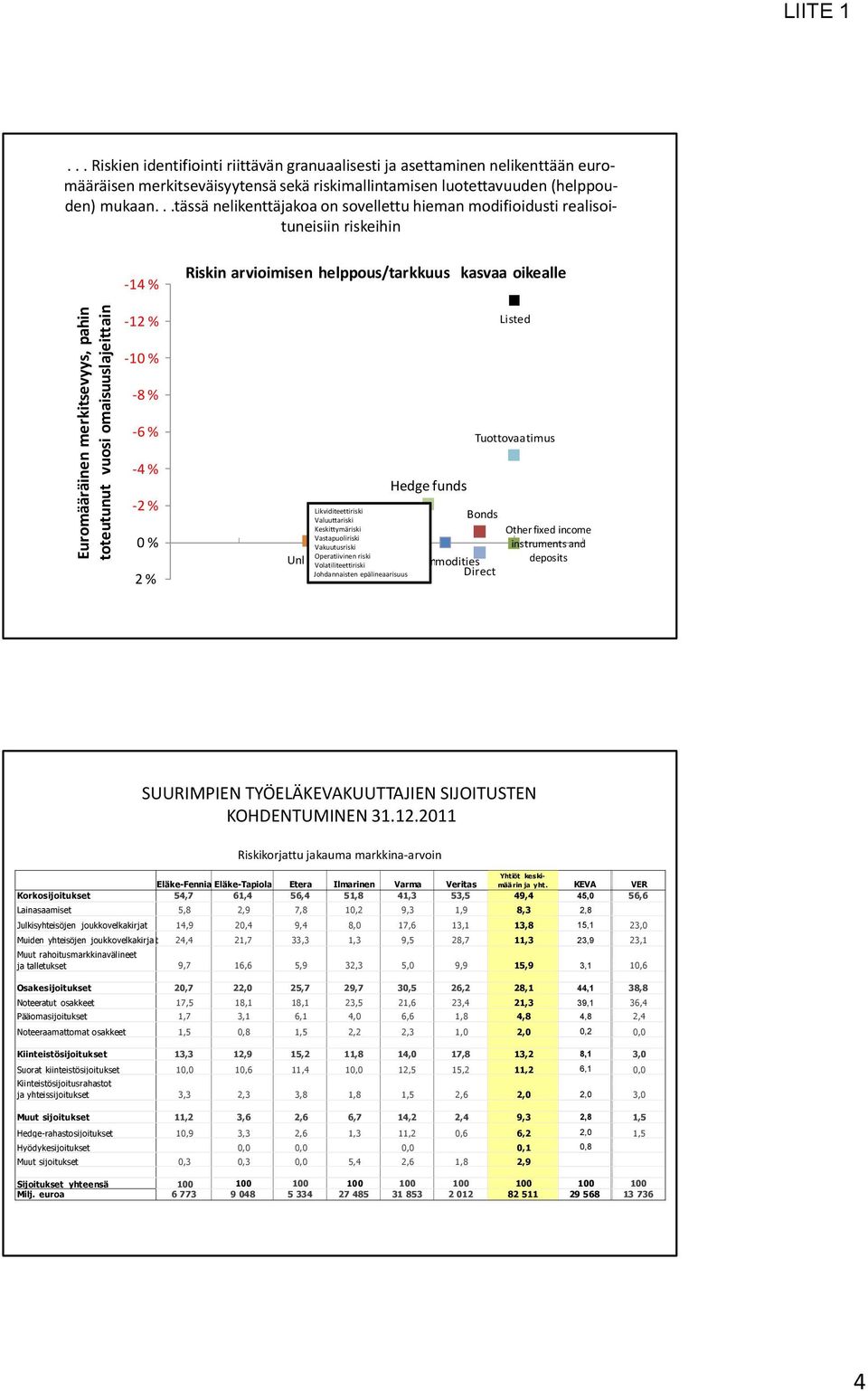 ..tässä nelikenttäjakoa on sovellettu hieman modifioidusti realisoituneisiin riskeihin 14 % 12 % Riskin arvioimisen helppous/tarkkuus kasvaa oikealle Listed 10 % 8 % 6 % 4 % 2 % 0 % 2 % Private Unl