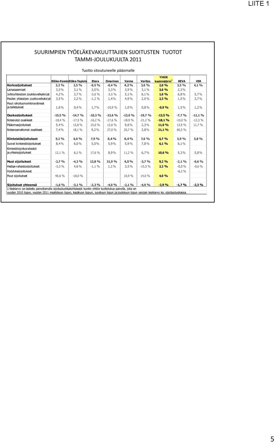 % 6,1 % 1,6 % 6,8 % 5,7 % Muiden yhteisöjen joukkovelkakirjat 3,5 % 2,2 % -1,2 % 1,4 % 4,9 % 2,0 % 2,3 % 1,5 % 3,7 % Muut rahoitusmarkkinavälineet ja talletukset 1,6 % 0,4 % 1,7 % -10,9 % 1,0 % 0,8 %