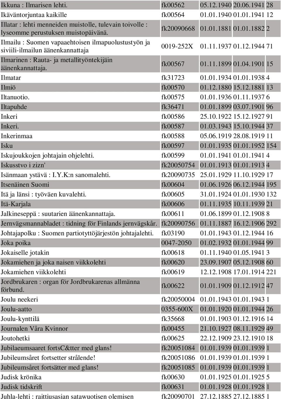 1944 71 Ilmarinen : Rauta- ja metallityöntekijäin fk00567 01.11.1899 01.04.1901 15 Ilmatar fk31723 01.01.1934 01.01.1938 4 Ilmiö fk00570 01.12.1880 15.12.1881 13 Iltanuotio. fk00575 01.01.1936 01.11.1937 6 Iltapuhde fk36471 01.