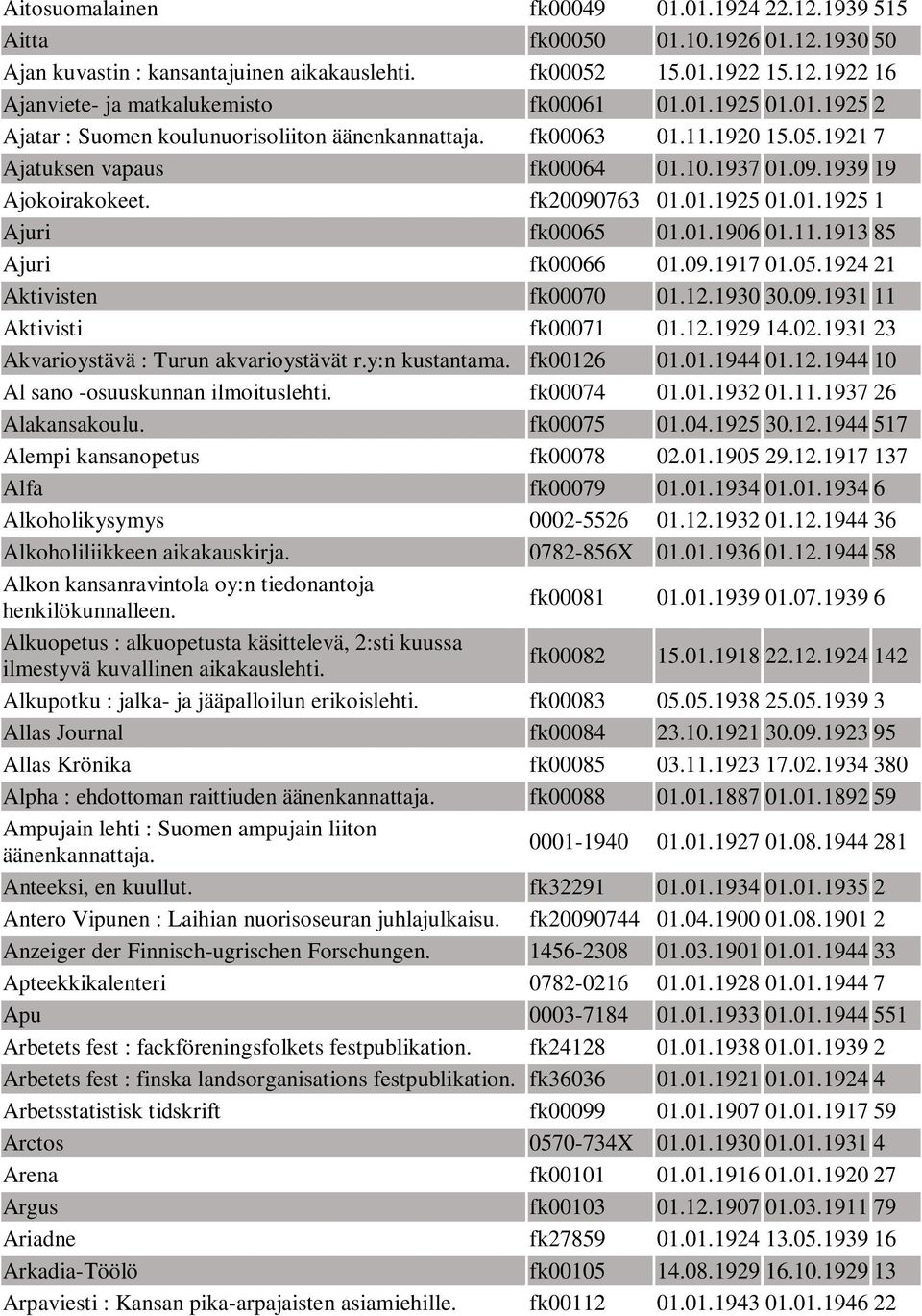 01.1906 01.11.1913 85 Ajuri fk00066 01.09.1917 01.05.1924 21 Aktivisten fk00070 01.12.1930 30.09.1931 11 Aktivisti fk00071 01.12.1929 14.02.1931 23 Akvarioystävä : Turun akvarioystävät r.