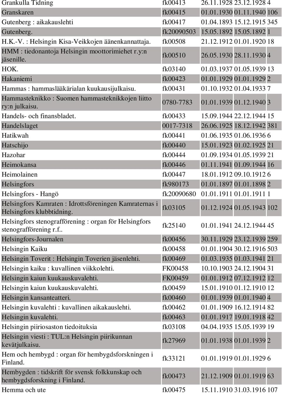 01.1929 01.01.1929 2 Hammas : hammaslääkärialan kuukausijulkaisu. fk00431 01.10.1932 01.04.1933 7 Hammasteknikko : Suomen hammasteknikkojen liitto ry:n julkaisu. 0780-7783 01.01.1939 01.12.