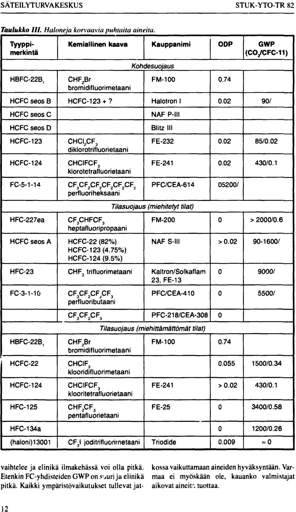 kaava Kauppanimi ODP GWP (COj/CFC-11) CHF 2 Br bromidifluorimetaani HCFC-123 +? CHCI?