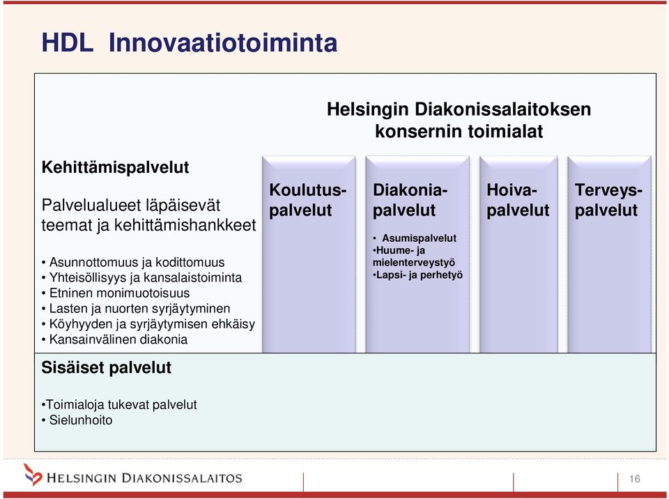 syrjäytyminen Köyhyyden ja syrjäytymisen ehkäisy Kansainvälinen diakonia Asumispalvelut Huume- ja mielenterveystyö Lapsi- ja