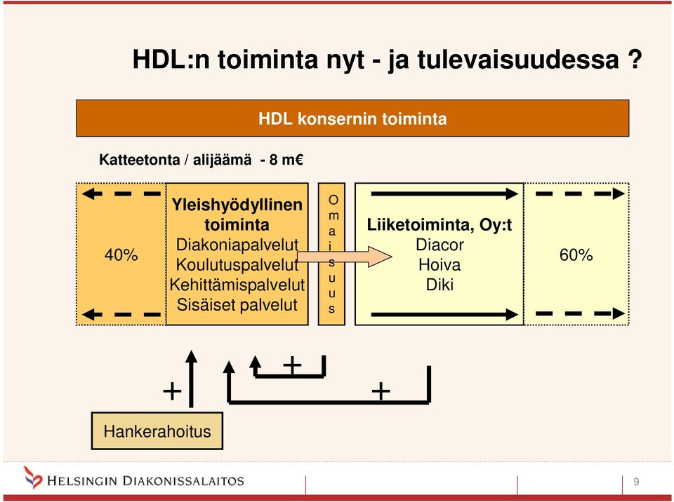 Yleishyödyllinen toiminta Diakoniapalvelut Koulutuspalvelut