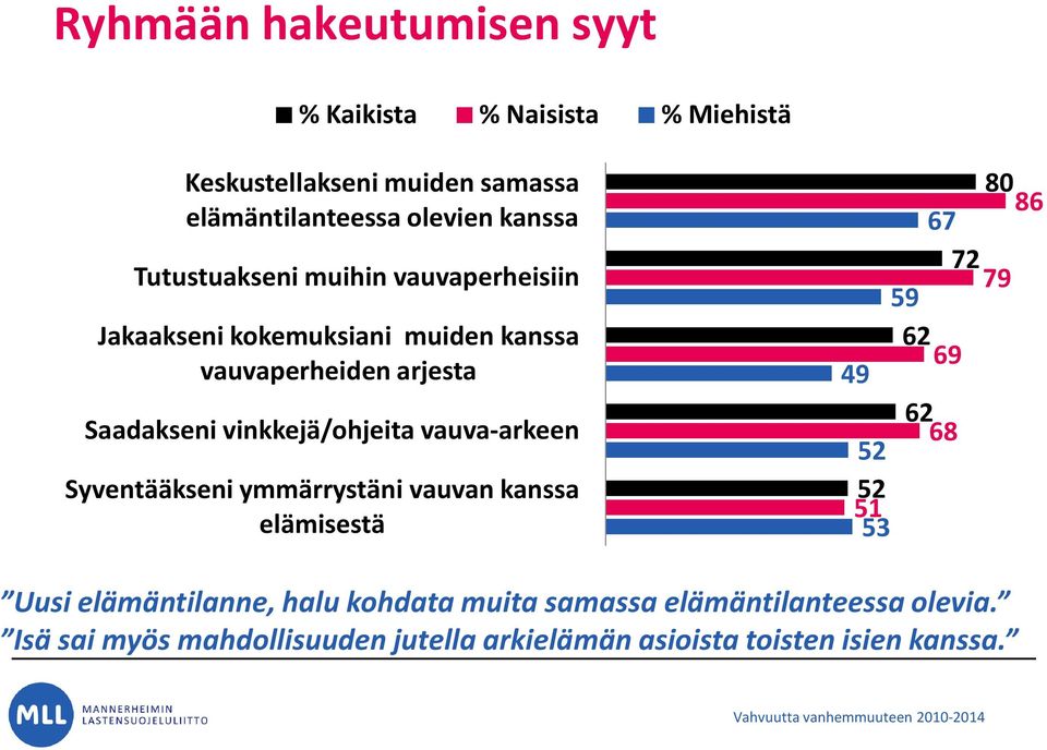 vauva-arkeen Syventääkseni ymmärrystäni vauvan kanssa elämisestä 80 86 67 72 79 59 62 69 49 62 68 52 52 51 53 Uusi elämäntilanne, halu