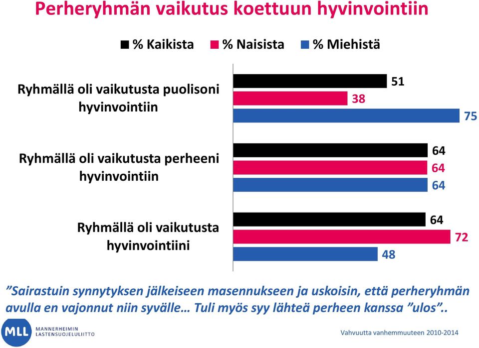 vaikutusta hyvinvointiini 48 64 72 Sairastuin synnytyksen jälkeiseen masennukseen ja uskoisin, että