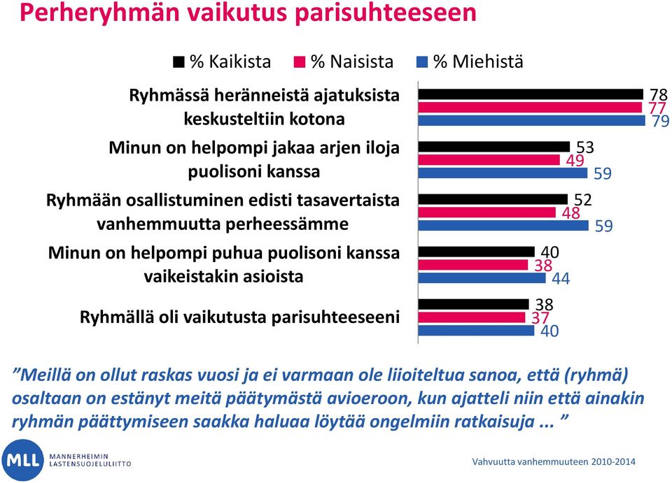 vaikutusta parisuhteeseeni 53 49 59 52 48 59 40 38 44 38 37 40 78 77 79 Meillä on ollut raskas vuosi ja ei varmaan ole liioiteltua sanoa, että (ryhmä) osaltaan on