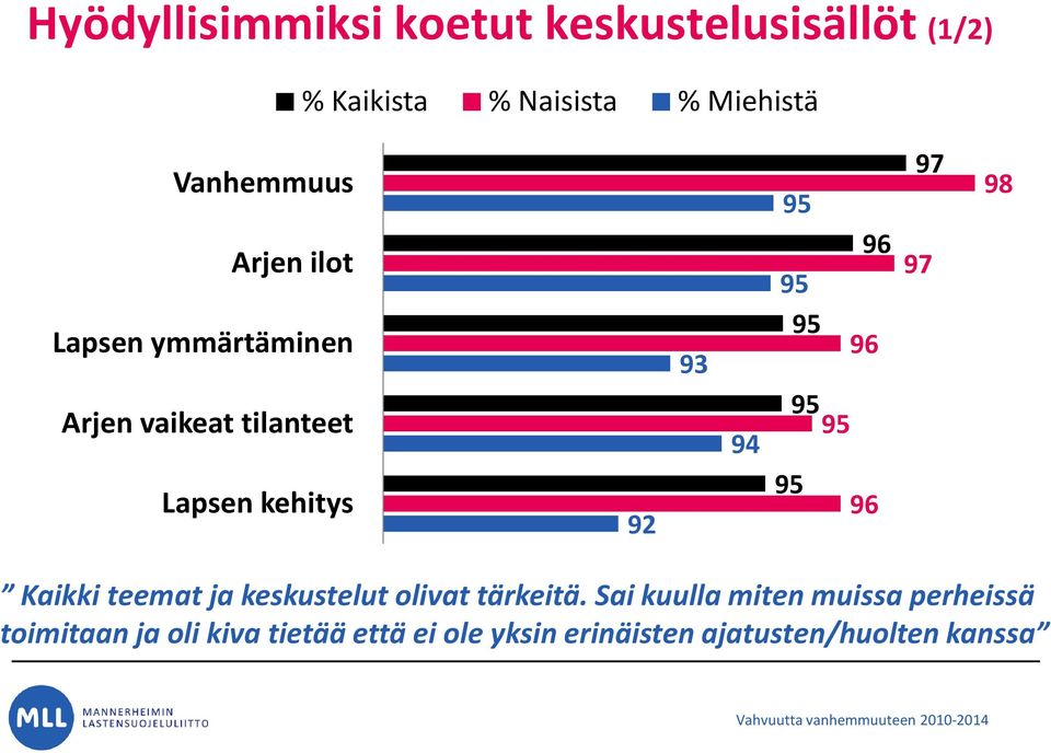 92 95 96 Kaikki teemat ja keskustelut olivat tärkeitä.