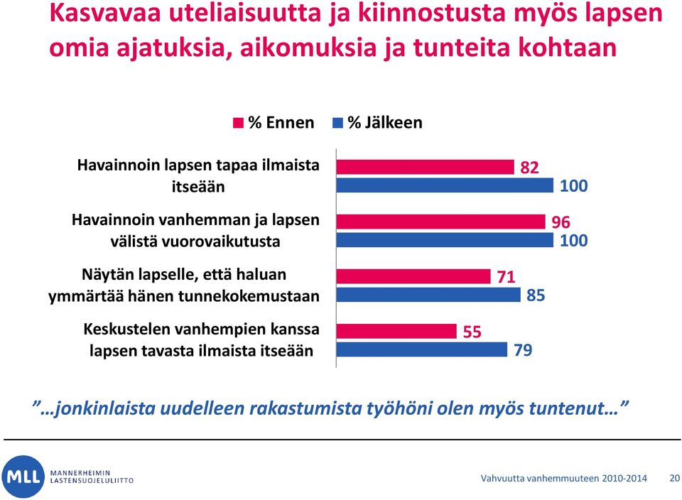 100 Näytän lapselle, että haluan ymmärtää hänen tunnekokemustaan 71 85 Keskustelen vanhempien kanssa lapsen