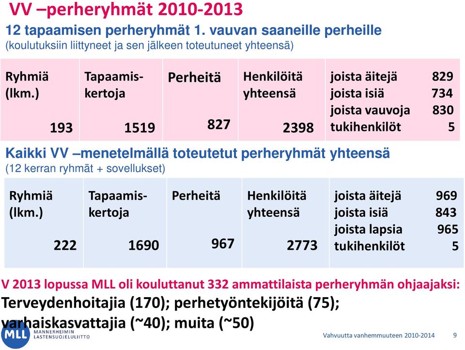 isiä 734 joista vauvoja 830 tukihenkilöt 5 Ryhmiä (lkm.