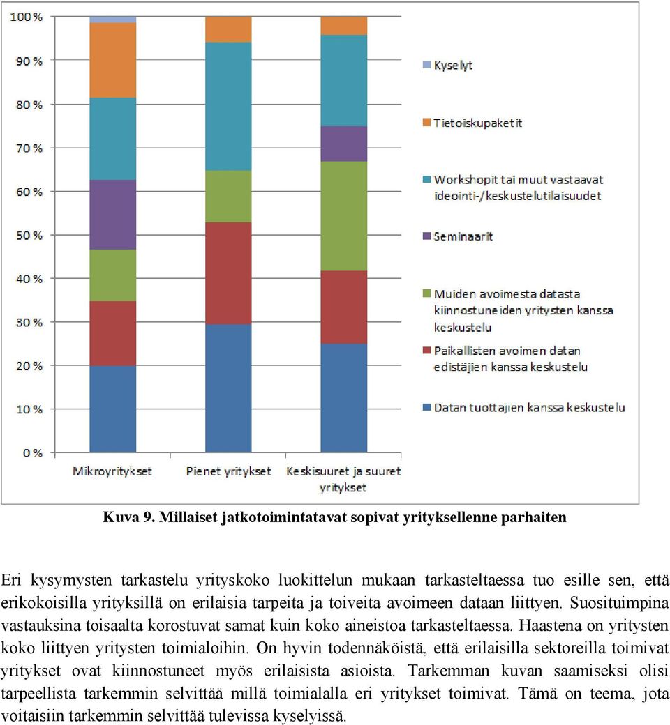 yrityksillä on erilaisia tarpeita ja toiveita avoimeen dataan liittyen. Suosituimpina vastauksina toisaalta korostuvat samat kuin koko aineistoa tarkasteltaessa.