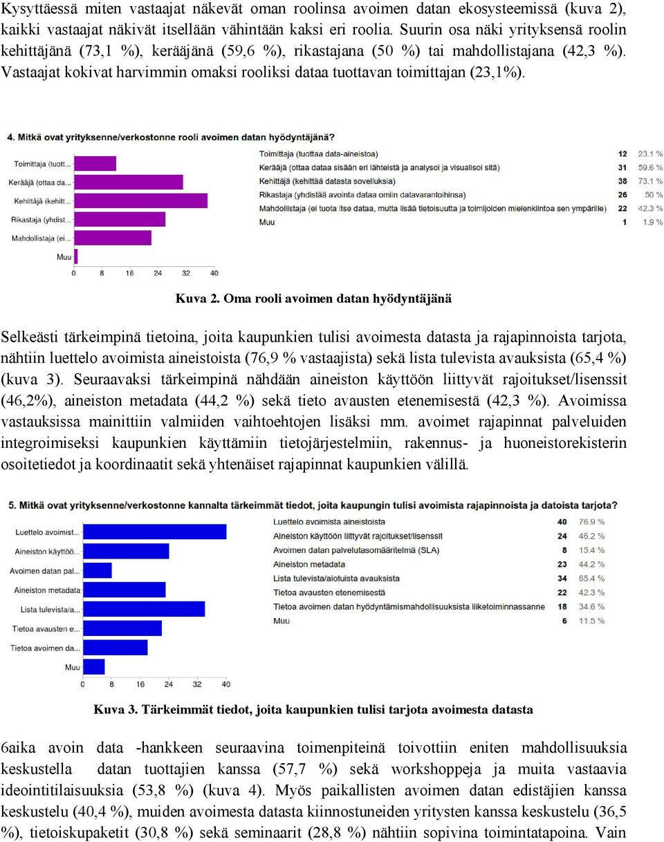 Vastaajat kokivat harvimmin omaksi rooliksi dataa tuottavan toimittajan (23,1%). Kuva 2.